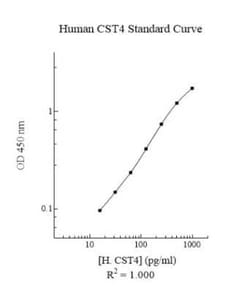 Novus Biologicals&trade;&nbsp;Human Cystatin S ELISA Kit (Colorimetric)